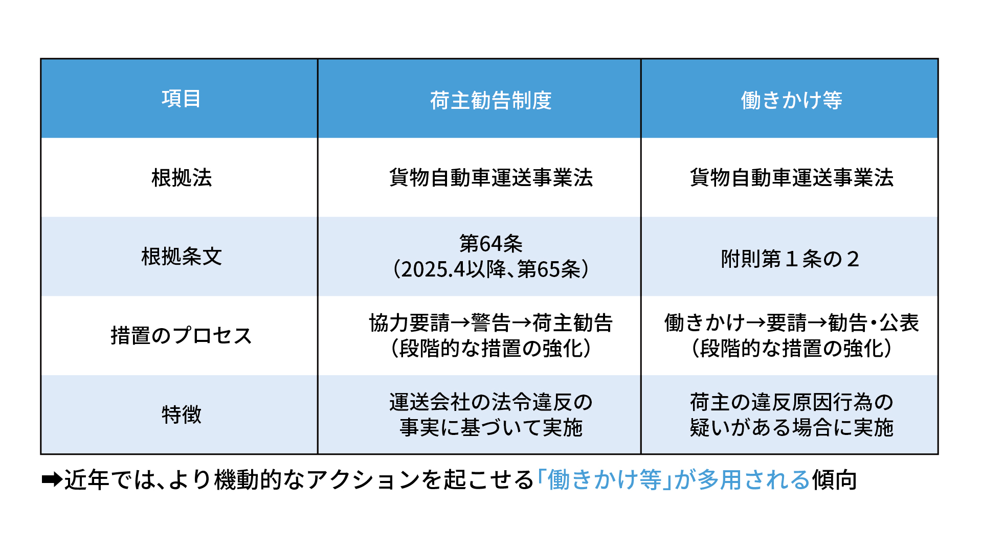 物流関連記事｜荷主勧告制度の対応は万全？類似制度との違いや事例